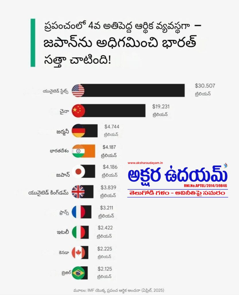 నాలుగో అతి పెద్ద ఆర్థిక వ్యవస్థగా భారత్